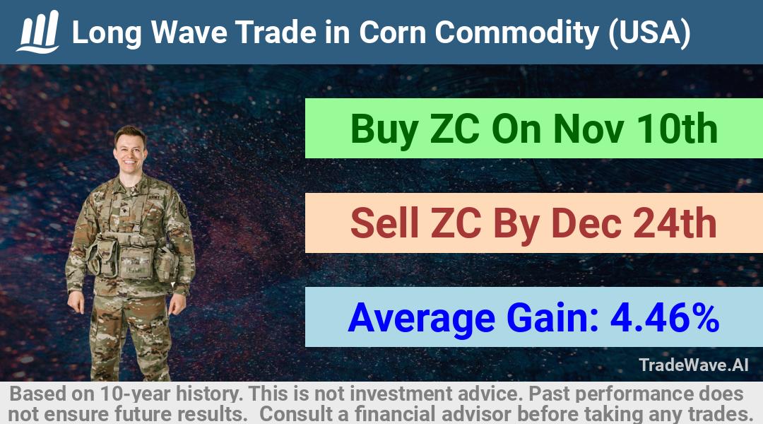 trade seasonals is a Seasonal Analytics Environment that helps inestors and traders find and analyze patterns based on time of the year. this is done by testing a date range for a financial instrument. Algoirthm also finds the top 10 opportunities daily. tradewave.ai