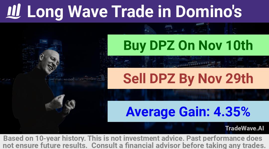 trade seasonals is a Seasonal Analytics Environment that helps inestors and traders find and analyze patterns based on time of the year. this is done by testing a date range for a financial instrument. Algoirthm also finds the top 10 opportunities daily. tradewave.ai