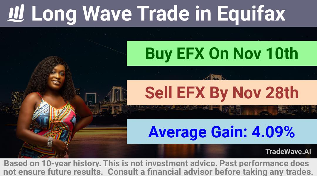 trade seasonals is a Seasonal Analytics Environment that helps inestors and traders find and analyze patterns based on time of the year. this is done by testing a date range for a financial instrument. Algoirthm also finds the top 10 opportunities daily. tradewave.ai