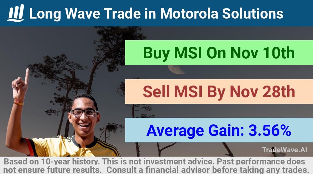 trade seasonals is a Seasonal Analytics Environment that helps inestors and traders find and analyze patterns based on time of the year. this is done by testing a date range for a financial instrument. Algoirthm also finds the top 10 opportunities daily. tradewave.ai