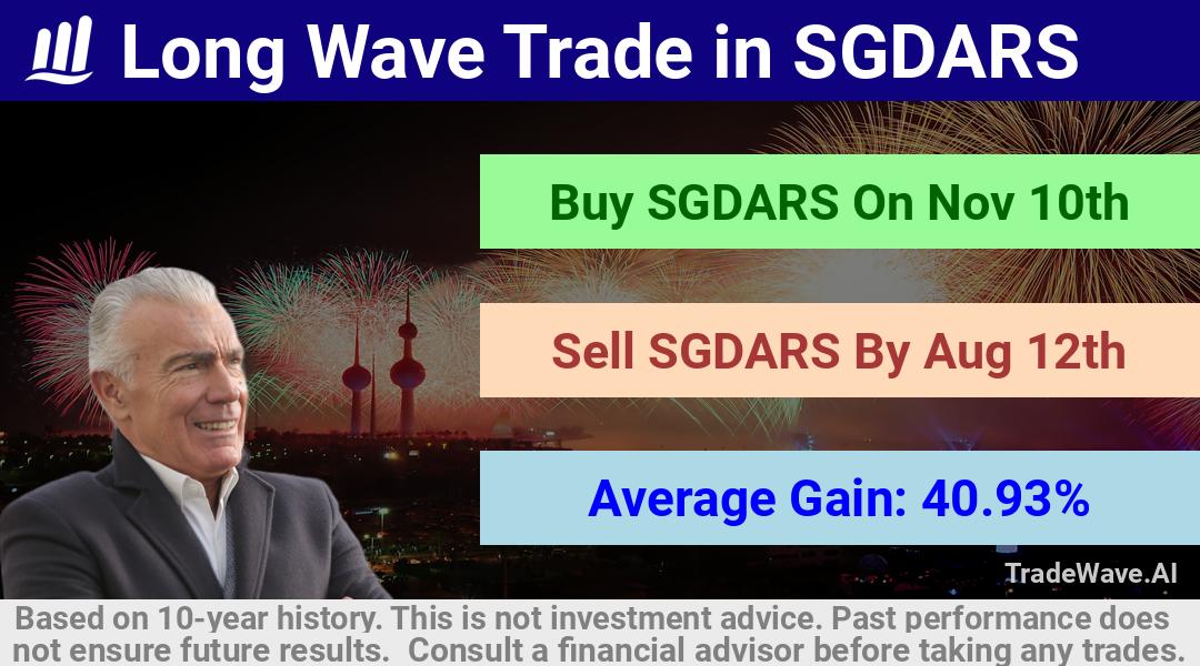 trade seasonals is a Seasonal Analytics Environment that helps inestors and traders find and analyze patterns based on time of the year. this is done by testing a date range for a financial instrument. Algoirthm also finds the top 10 opportunities daily. tradewave.ai