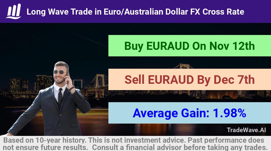 trade seasonals is a Seasonal Analytics Environment that helps inestors and traders find and analyze patterns based on time of the year. this is done by testing a date range for a financial instrument. Algoirthm also finds the top 10 opportunities daily. tradewave.ai