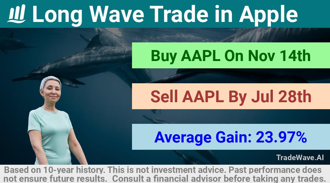 trade seasonals is a Seasonal Analytics Environment that helps inestors and traders find and analyze patterns based on time of the year. this is done by testing a date range for a financial instrument. Algoirthm also finds the top 10 opportunities daily. tradewave.ai