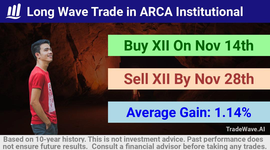 trade seasonals is a Seasonal Analytics Environment that helps inestors and traders find and analyze patterns based on time of the year. this is done by testing a date range for a financial instrument. Algoirthm also finds the top 10 opportunities daily. tradewave.ai