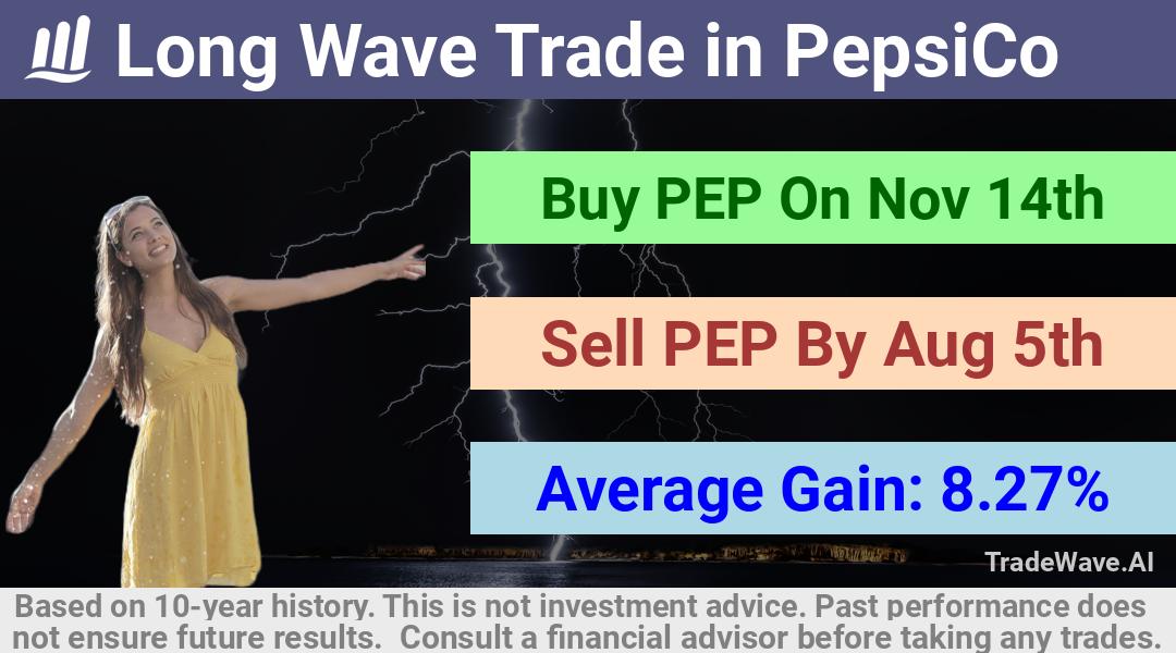 trade seasonals is a Seasonal Analytics Environment that helps inestors and traders find and analyze patterns based on time of the year. this is done by testing a date range for a financial instrument. Algoirthm also finds the top 10 opportunities daily. tradewave.ai