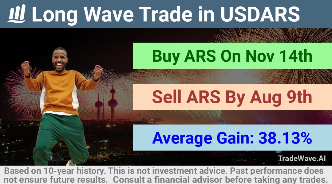 trade seasonals is a Seasonal Analytics Environment that helps inestors and traders find and analyze patterns based on time of the year. this is done by testing a date range for a financial instrument. Algoirthm also finds the top 10 opportunities daily. tradewave.ai