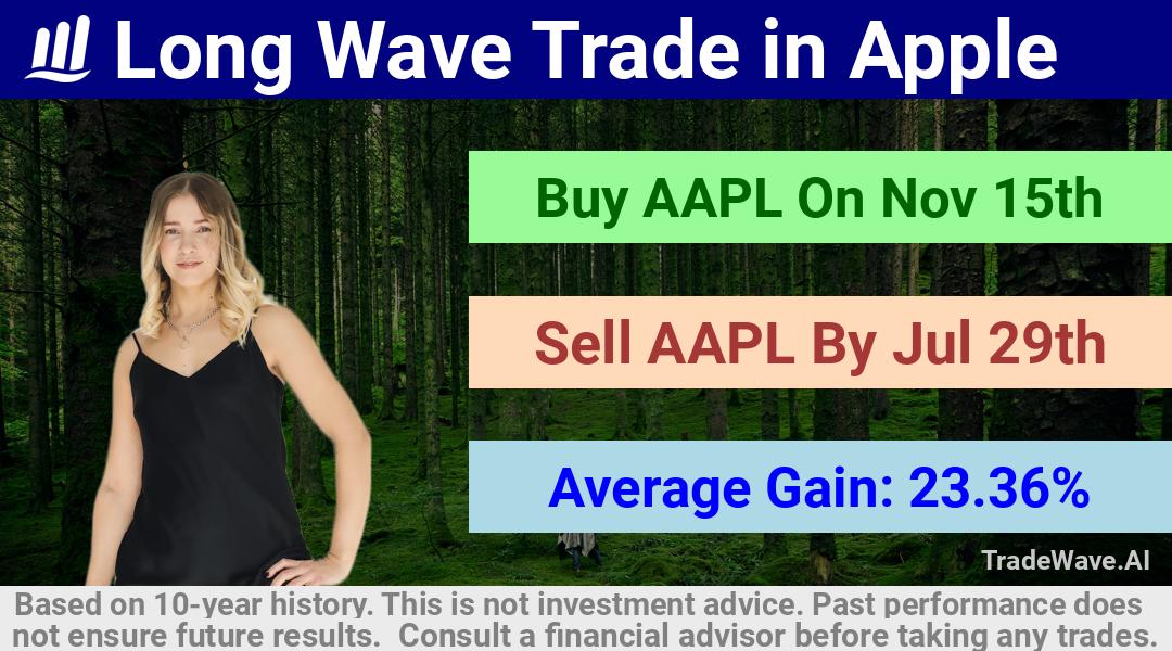 trade seasonals is a Seasonal Analytics Environment that helps inestors and traders find and analyze patterns based on time of the year. this is done by testing a date range for a financial instrument. Algoirthm also finds the top 10 opportunities daily. tradewave.ai