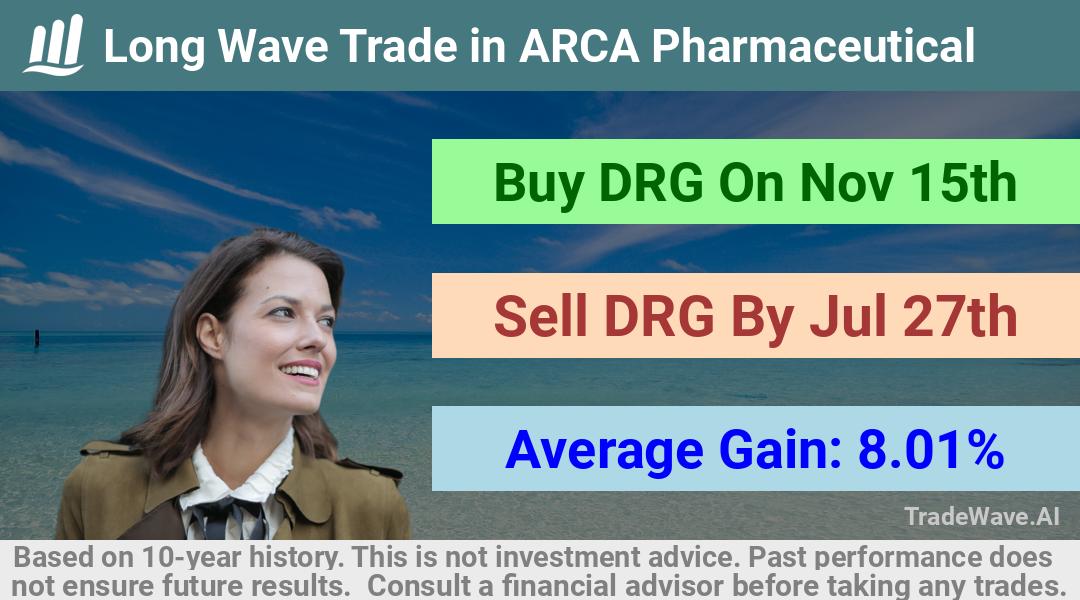 trade seasonals is a Seasonal Analytics Environment that helps inestors and traders find and analyze patterns based on time of the year. this is done by testing a date range for a financial instrument. Algoirthm also finds the top 10 opportunities daily. tradewave.ai