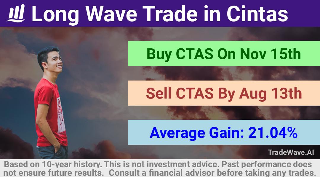 trade seasonals is a Seasonal Analytics Environment that helps inestors and traders find and analyze patterns based on time of the year. this is done by testing a date range for a financial instrument. Algoirthm also finds the top 10 opportunities daily. tradewave.ai