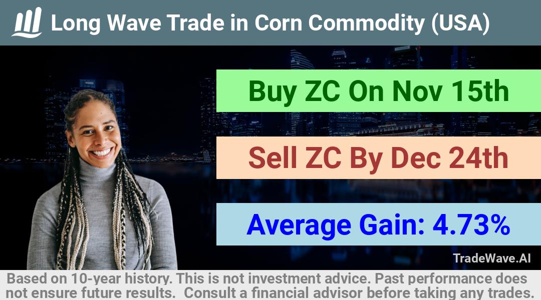 trade seasonals is a Seasonal Analytics Environment that helps inestors and traders find and analyze patterns based on time of the year. this is done by testing a date range for a financial instrument. Algoirthm also finds the top 10 opportunities daily. tradewave.ai