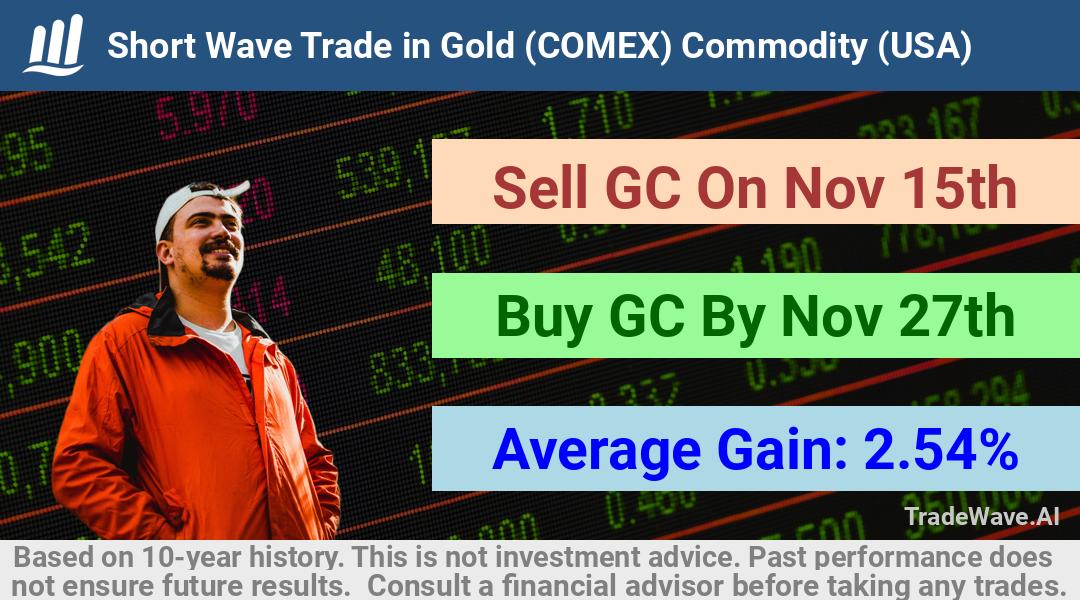 trade seasonals is a Seasonal Analytics Environment that helps inestors and traders find and analyze patterns based on time of the year. this is done by testing a date range for a financial instrument. Algoirthm also finds the top 10 opportunities daily. tradewave.ai