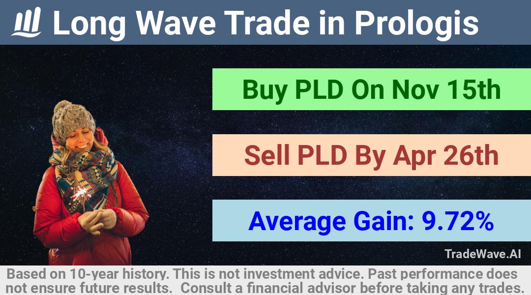 trade seasonals is a Seasonal Analytics Environment that helps inestors and traders find and analyze patterns based on time of the year. this is done by testing a date range for a financial instrument. Algoirthm also finds the top 10 opportunities daily. tradewave.ai