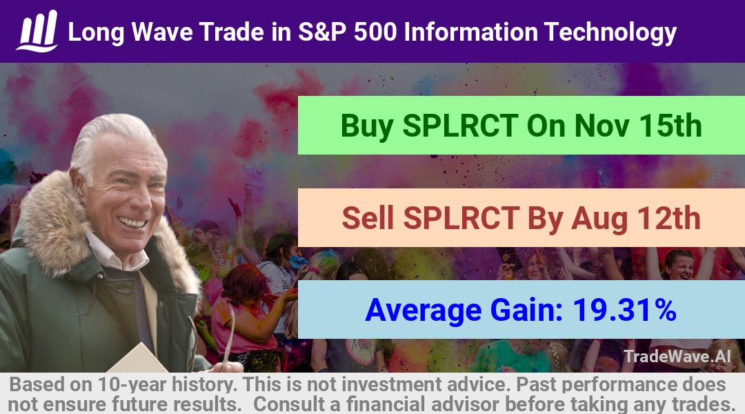 trade seasonals is a Seasonal Analytics Environment that helps inestors and traders find and analyze patterns based on time of the year. this is done by testing a date range for a financial instrument. Algoirthm also finds the top 10 opportunities daily. tradewave.ai