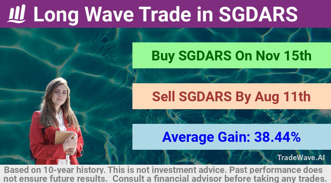 trade seasonals is a Seasonal Analytics Environment that helps inestors and traders find and analyze patterns based on time of the year. this is done by testing a date range for a financial instrument. Algoirthm also finds the top 10 opportunities daily. tradewave.ai