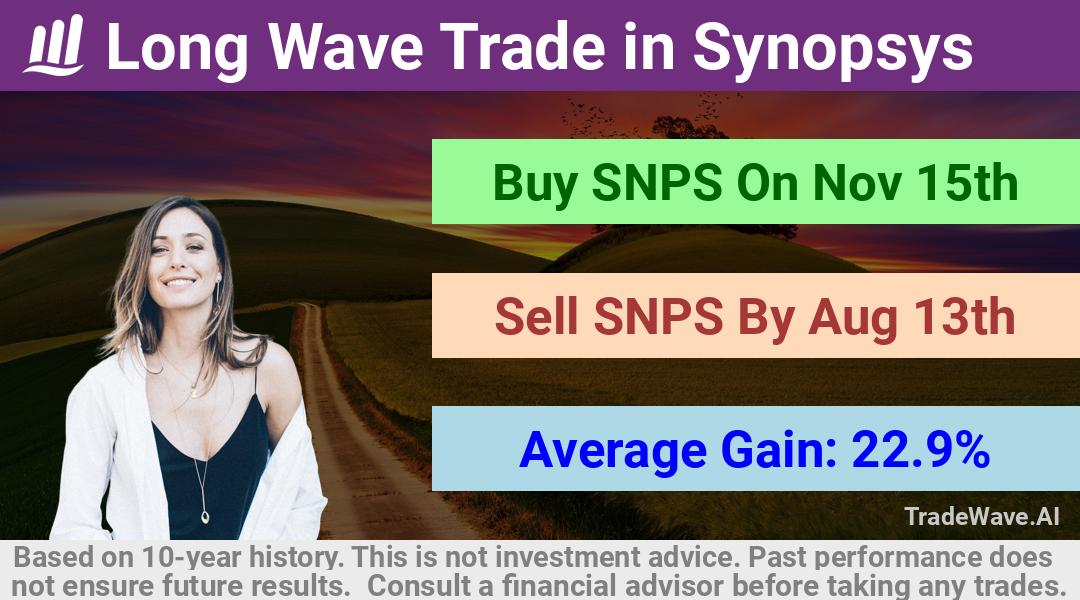 trade seasonals is a Seasonal Analytics Environment that helps inestors and traders find and analyze patterns based on time of the year. this is done by testing a date range for a financial instrument. Algoirthm also finds the top 10 opportunities daily. tradewave.ai