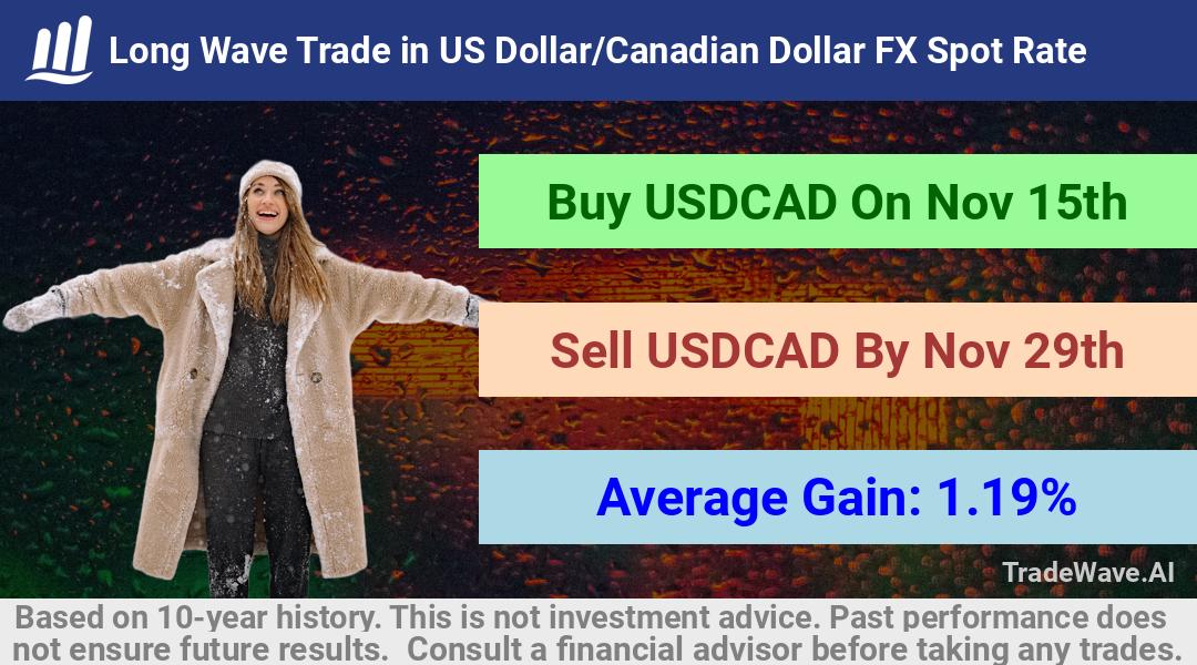 trade seasonals is a Seasonal Analytics Environment that helps inestors and traders find and analyze patterns based on time of the year. this is done by testing a date range for a financial instrument. Algoirthm also finds the top 10 opportunities daily. tradewave.ai