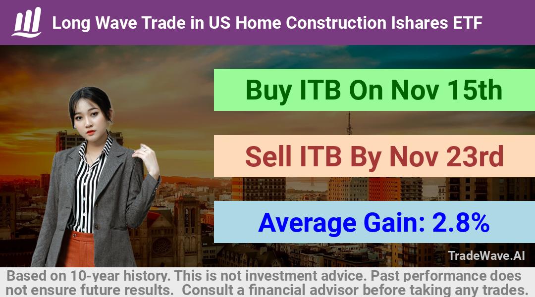 trade seasonals is a Seasonal Analytics Environment that helps inestors and traders find and analyze patterns based on time of the year. this is done by testing a date range for a financial instrument. Algoirthm also finds the top 10 opportunities daily. tradewave.ai