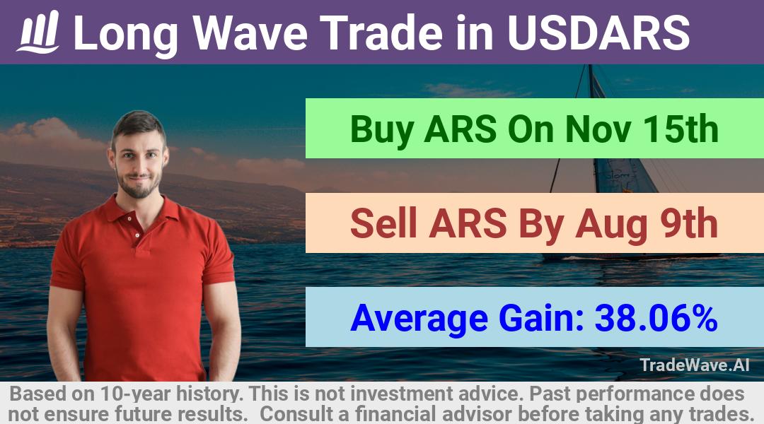 trade seasonals is a Seasonal Analytics Environment that helps inestors and traders find and analyze patterns based on time of the year. this is done by testing a date range for a financial instrument. Algoirthm also finds the top 10 opportunities daily. tradewave.ai