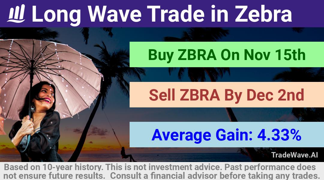 trade seasonals is a Seasonal Analytics Environment that helps inestors and traders find and analyze patterns based on time of the year. this is done by testing a date range for a financial instrument. Algoirthm also finds the top 10 opportunities daily. tradewave.ai