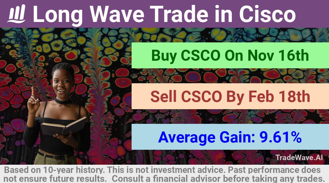 trade seasonals is a Seasonal Analytics Environment that helps inestors and traders find and analyze patterns based on time of the year. this is done by testing a date range for a financial instrument. Algoirthm also finds the top 10 opportunities daily. tradewave.ai