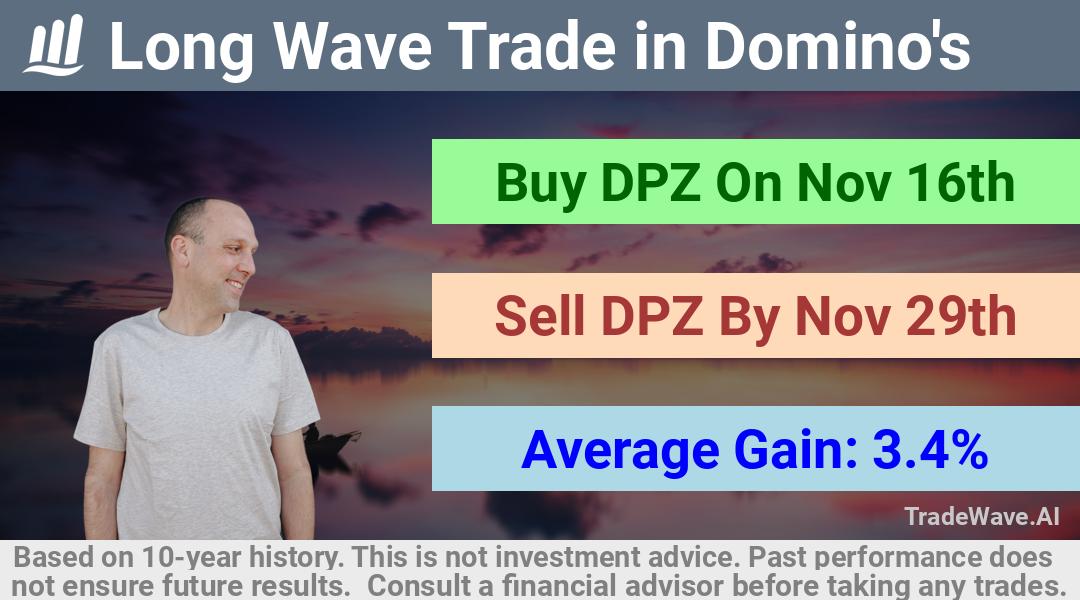 trade seasonals is a Seasonal Analytics Environment that helps inestors and traders find and analyze patterns based on time of the year. this is done by testing a date range for a financial instrument. Algoirthm also finds the top 10 opportunities daily. tradewave.ai