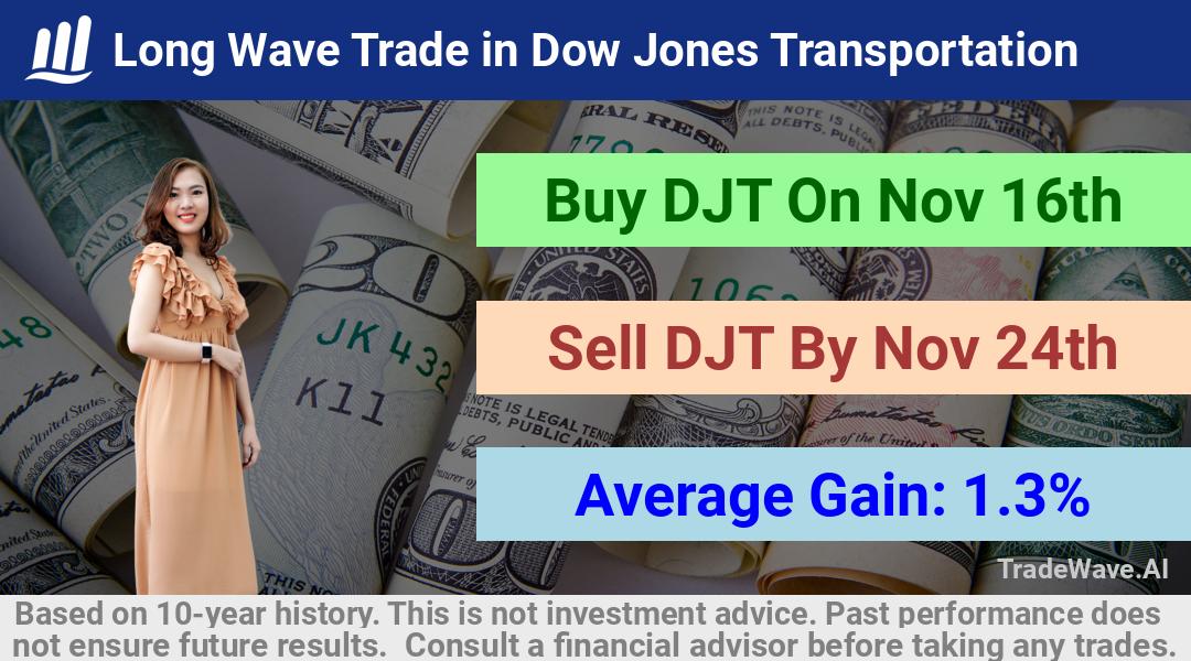 trade seasonals is a Seasonal Analytics Environment that helps inestors and traders find and analyze patterns based on time of the year. this is done by testing a date range for a financial instrument. Algoirthm also finds the top 10 opportunities daily. tradewave.ai