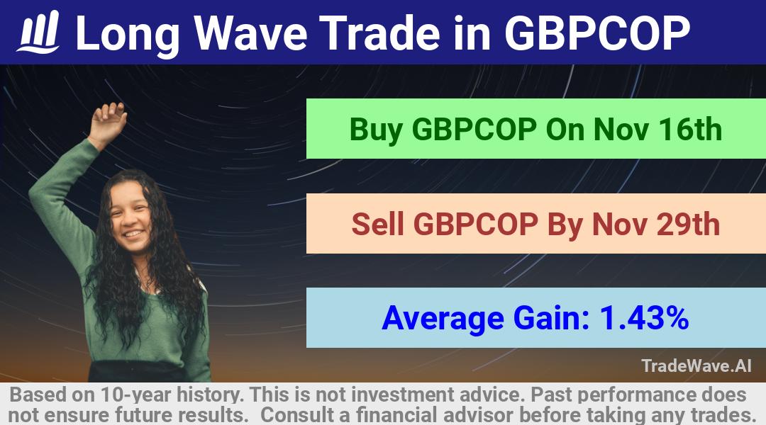 trade seasonals is a Seasonal Analytics Environment that helps inestors and traders find and analyze patterns based on time of the year. this is done by testing a date range for a financial instrument. Algoirthm also finds the top 10 opportunities daily. tradewave.ai