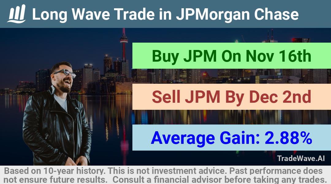 trade seasonals is a Seasonal Analytics Environment that helps inestors and traders find and analyze patterns based on time of the year. this is done by testing a date range for a financial instrument. Algoirthm also finds the top 10 opportunities daily. tradewave.ai