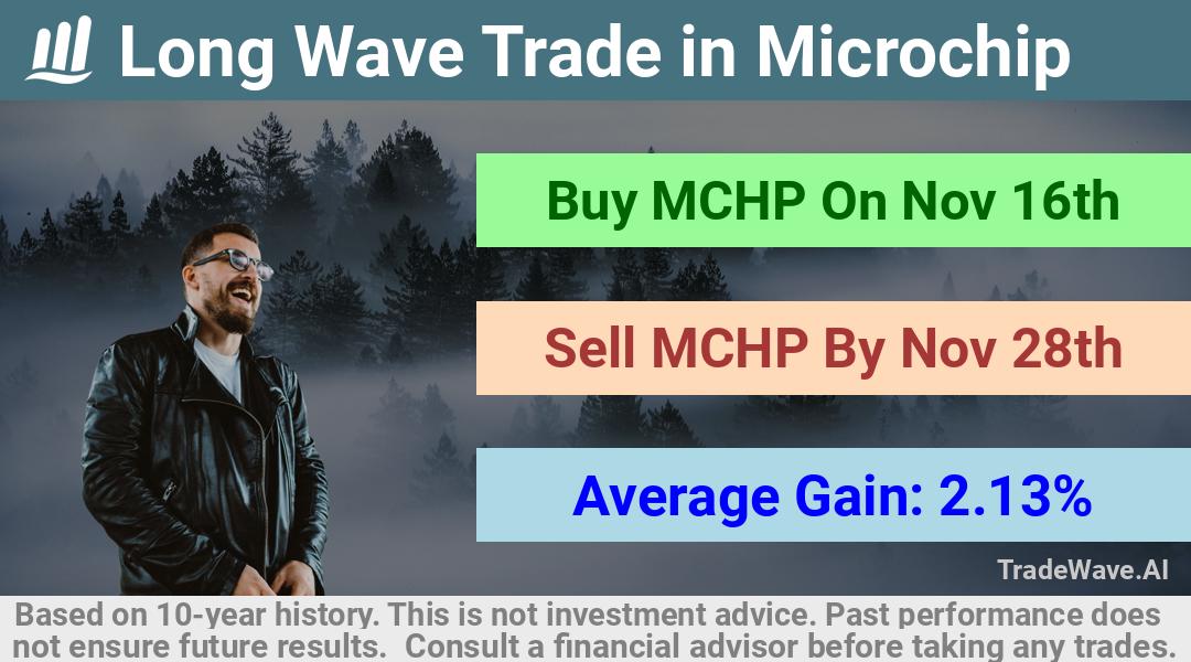 trade seasonals is a Seasonal Analytics Environment that helps inestors and traders find and analyze patterns based on time of the year. this is done by testing a date range for a financial instrument. Algoirthm also finds the top 10 opportunities daily. tradewave.ai