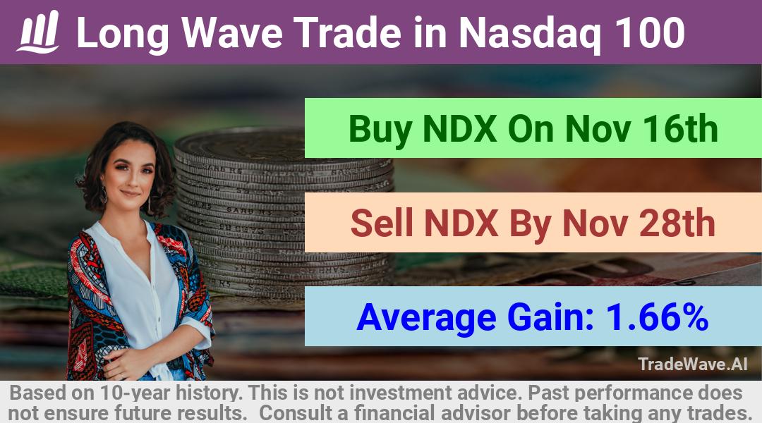 trade seasonals is a Seasonal Analytics Environment that helps inestors and traders find and analyze patterns based on time of the year. this is done by testing a date range for a financial instrument. Algoirthm also finds the top 10 opportunities daily. tradewave.ai