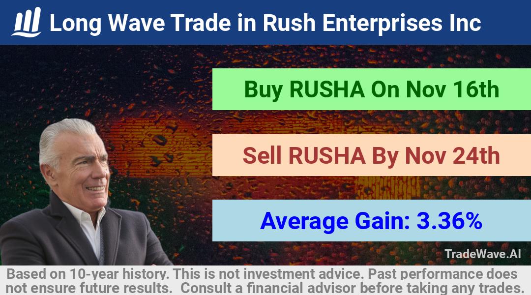 trade seasonals is a Seasonal Analytics Environment that helps inestors and traders find and analyze patterns based on time of the year. this is done by testing a date range for a financial instrument. Algoirthm also finds the top 10 opportunities daily. tradewave.ai