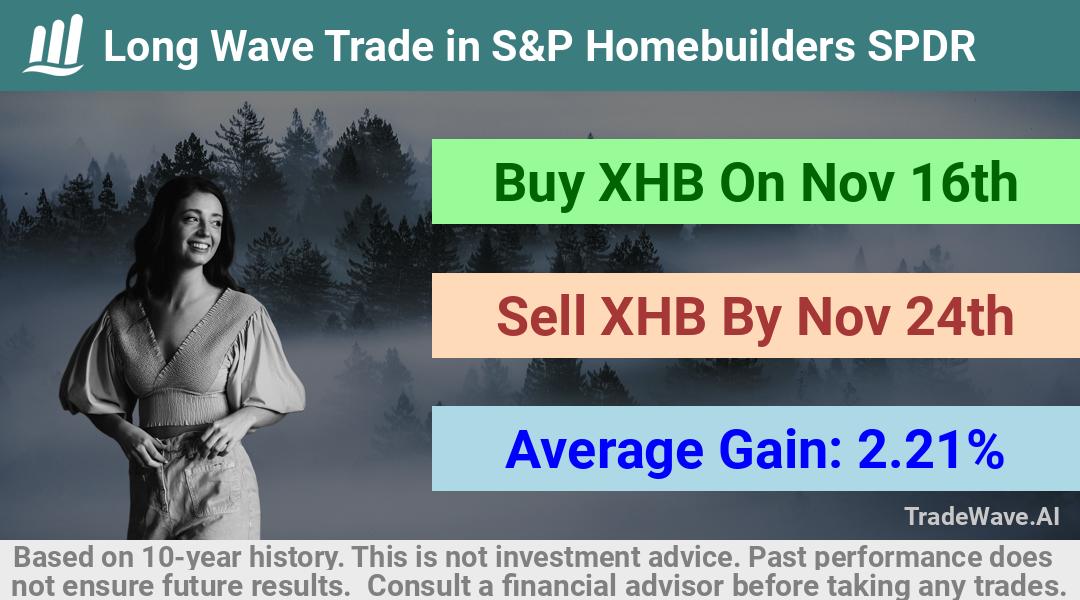 trade seasonals is a Seasonal Analytics Environment that helps inestors and traders find and analyze patterns based on time of the year. this is done by testing a date range for a financial instrument. Algoirthm also finds the top 10 opportunities daily. tradewave.ai