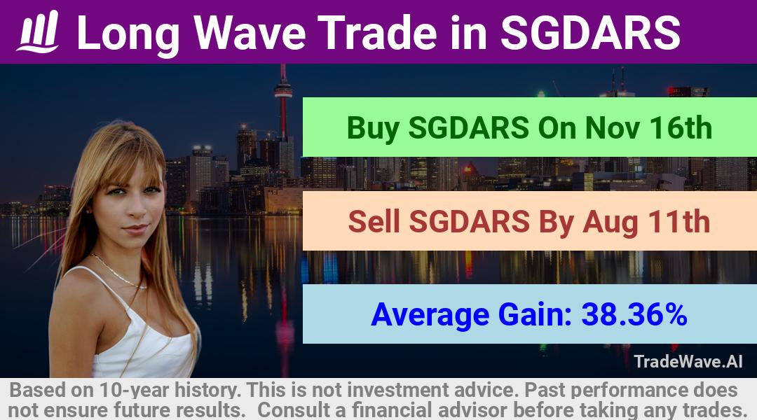 trade seasonals is a Seasonal Analytics Environment that helps inestors and traders find and analyze patterns based on time of the year. this is done by testing a date range for a financial instrument. Algoirthm also finds the top 10 opportunities daily. tradewave.ai