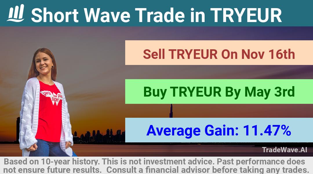 trade seasonals is a Seasonal Analytics Environment that helps inestors and traders find and analyze patterns based on time of the year. this is done by testing a date range for a financial instrument. Algoirthm also finds the top 10 opportunities daily. tradewave.ai