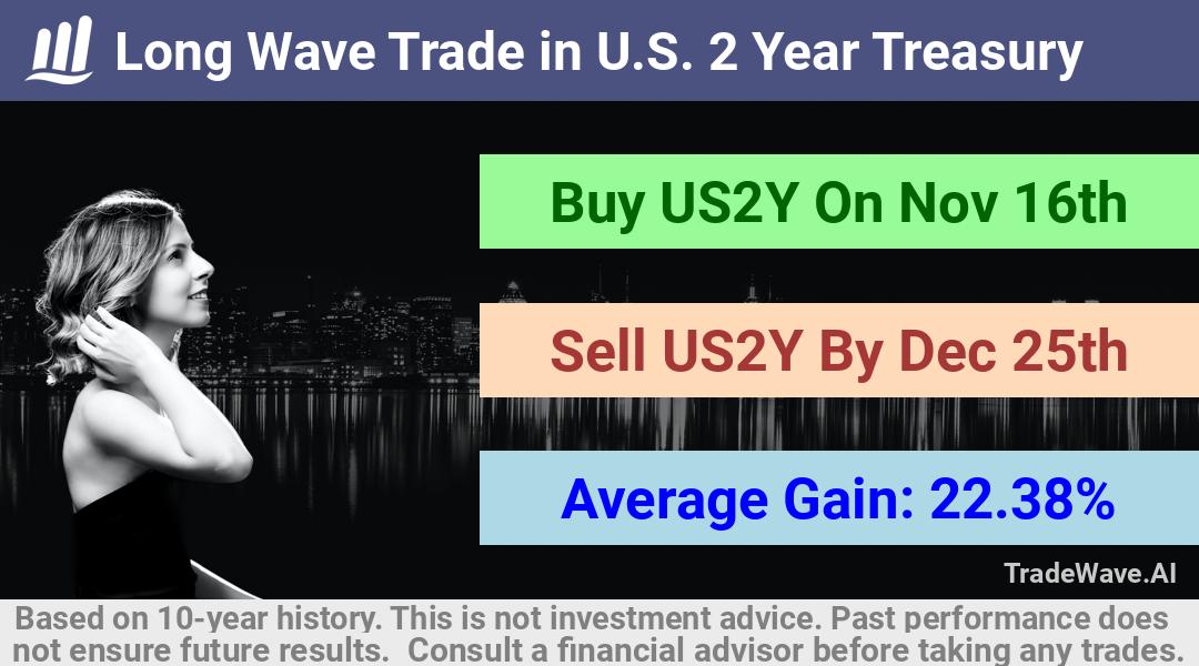 trade seasonals is a Seasonal Analytics Environment that helps inestors and traders find and analyze patterns based on time of the year. this is done by testing a date range for a financial instrument. Algoirthm also finds the top 10 opportunities daily. tradewave.ai