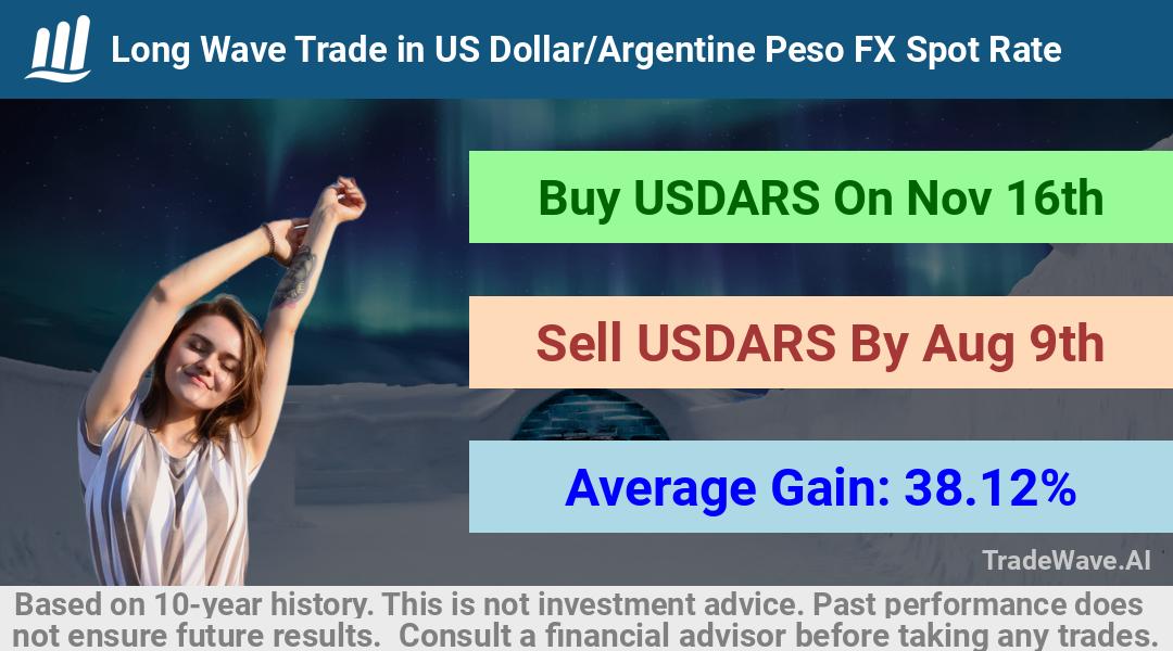 trade seasonals is a Seasonal Analytics Environment that helps inestors and traders find and analyze patterns based on time of the year. this is done by testing a date range for a financial instrument. Algoirthm also finds the top 10 opportunities daily. tradewave.ai