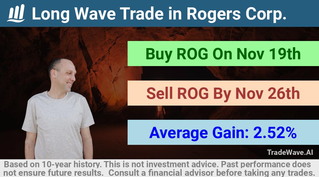 trade seasonals is a Seasonal Analytics Environment that helps inestors and traders find and analyze patterns based on time of the year. this is done by testing a date range for a financial instrument. Algoirthm also finds the top 10 opportunities daily. tradewave.ai