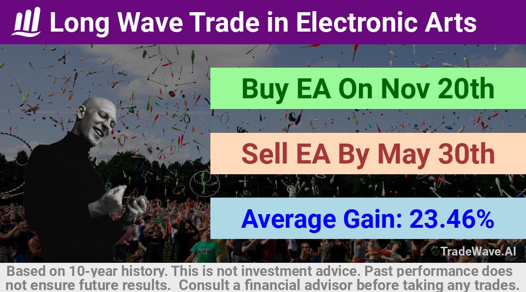 trade seasonals is a Seasonal Analytics Environment that helps inestors and traders find and analyze patterns based on time of the year. this is done by testing a date range for a financial instrument. Algoirthm also finds the top 10 opportunities daily. tradewave.ai