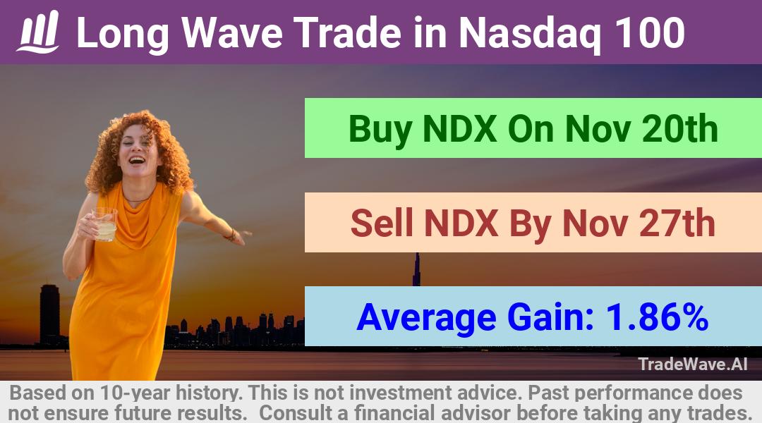 trade seasonals is a Seasonal Analytics Environment that helps inestors and traders find and analyze patterns based on time of the year. this is done by testing a date range for a financial instrument. Algoirthm also finds the top 10 opportunities daily. tradewave.ai