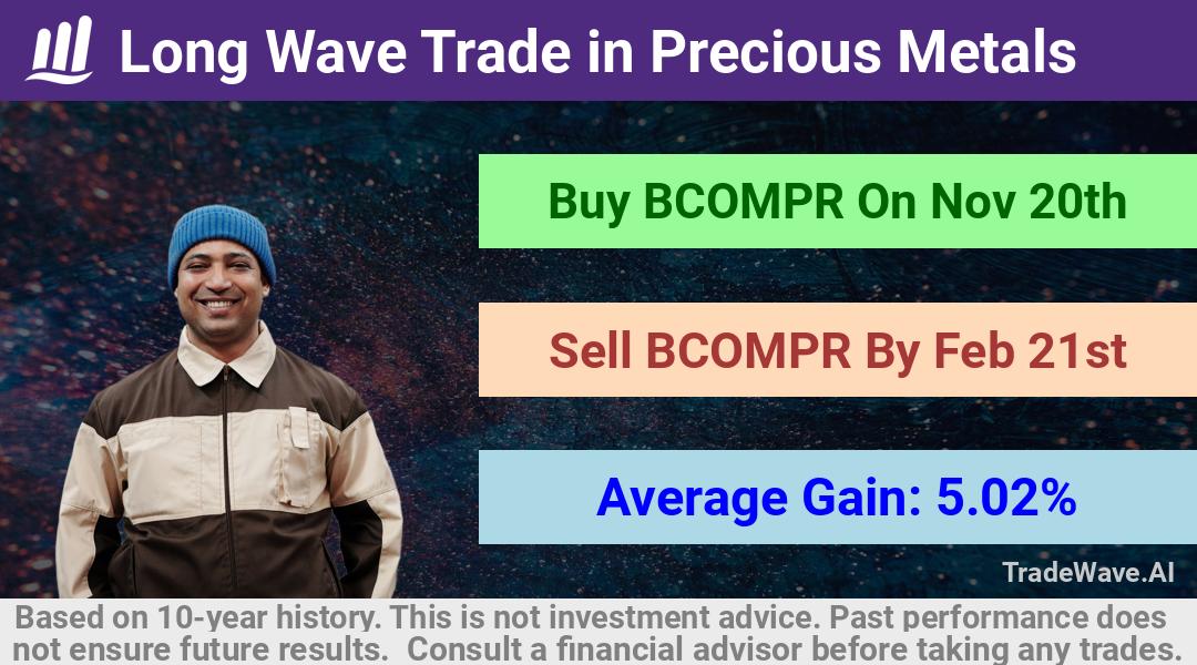 trade seasonals is a Seasonal Analytics Environment that helps inestors and traders find and analyze patterns based on time of the year. this is done by testing a date range for a financial instrument. Algoirthm also finds the top 10 opportunities daily. tradewave.ai