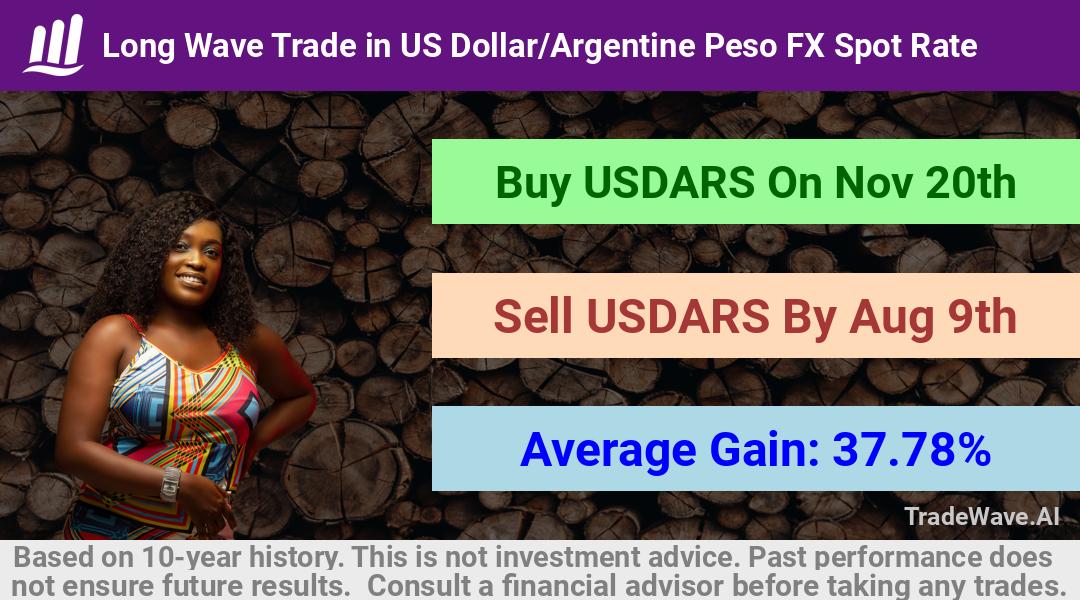 trade seasonals is a Seasonal Analytics Environment that helps inestors and traders find and analyze patterns based on time of the year. this is done by testing a date range for a financial instrument. Algoirthm also finds the top 10 opportunities daily. tradewave.ai