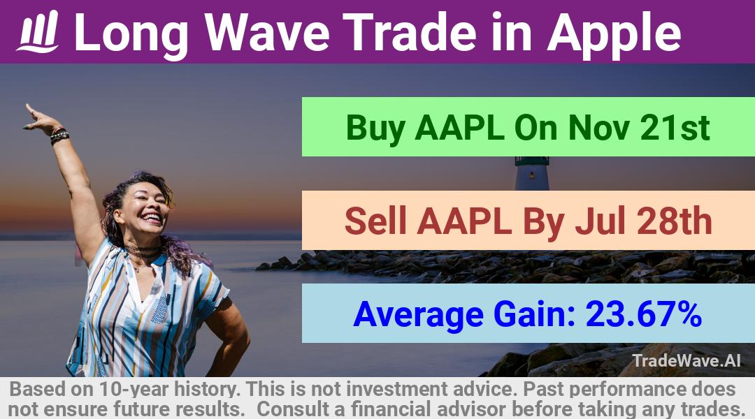 trade seasonals is a Seasonal Analytics Environment that helps inestors and traders find and analyze patterns based on time of the year. this is done by testing a date range for a financial instrument. Algoirthm also finds the top 10 opportunities daily. tradewave.ai