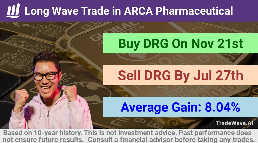 trade seasonals is a Seasonal Analytics Environment that helps inestors and traders find and analyze patterns based on time of the year. this is done by testing a date range for a financial instrument. Algoirthm also finds the top 10 opportunities daily. tradewave.ai