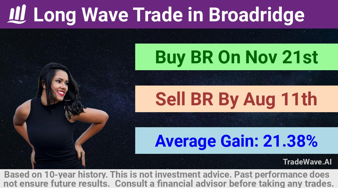 trade seasonals is a Seasonal Analytics Environment that helps inestors and traders find and analyze patterns based on time of the year. this is done by testing a date range for a financial instrument. Algoirthm also finds the top 10 opportunities daily. tradewave.ai