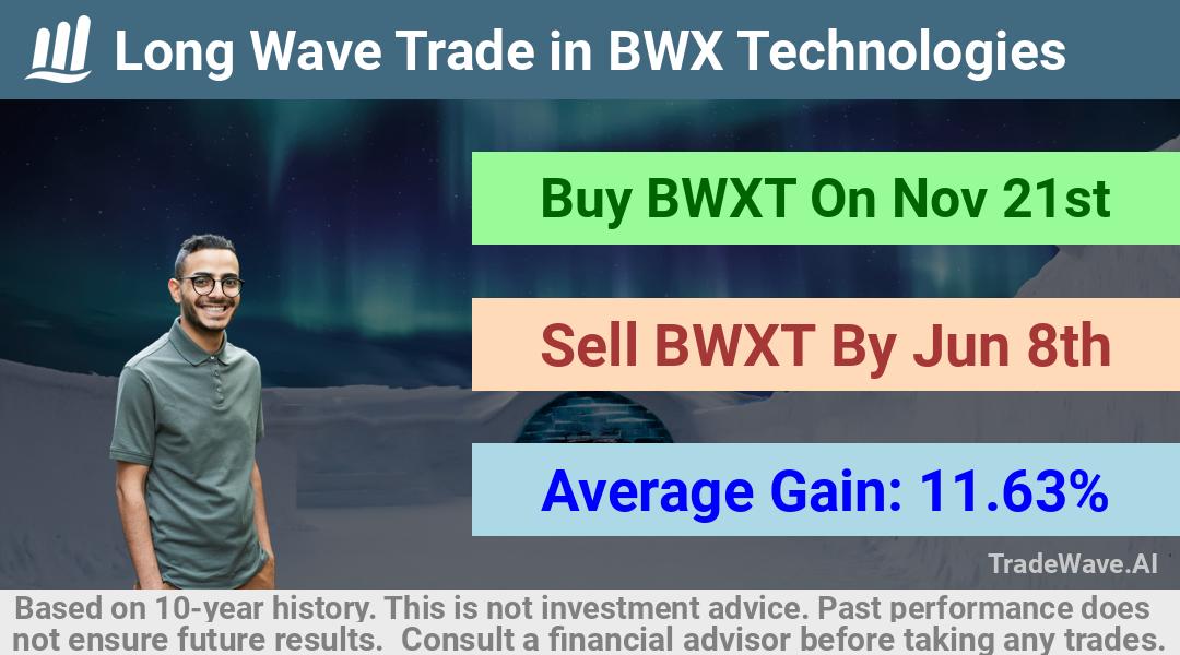 trade seasonals is a Seasonal Analytics Environment that helps inestors and traders find and analyze patterns based on time of the year. this is done by testing a date range for a financial instrument. Algoirthm also finds the top 10 opportunities daily. tradewave.ai