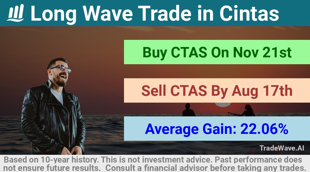 trade seasonals is a Seasonal Analytics Environment that helps inestors and traders find and analyze patterns based on time of the year. this is done by testing a date range for a financial instrument. Algoirthm also finds the top 10 opportunities daily. tradewave.ai