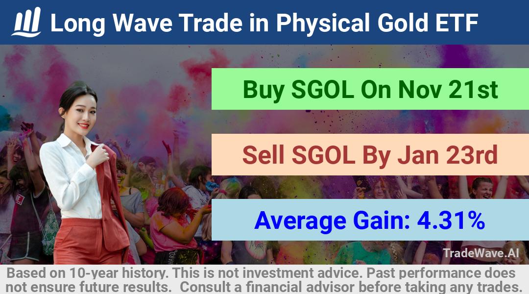 trade seasonals is a Seasonal Analytics Environment that helps inestors and traders find and analyze patterns based on time of the year. this is done by testing a date range for a financial instrument. Algoirthm also finds the top 10 opportunities daily. tradewave.ai