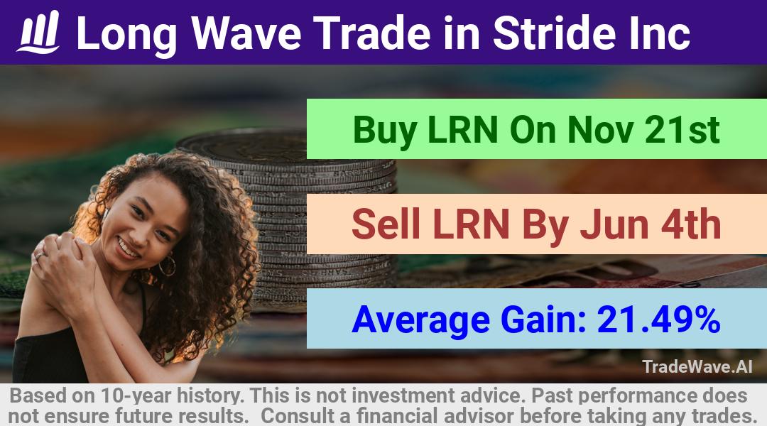 trade seasonals is a Seasonal Analytics Environment that helps inestors and traders find and analyze patterns based on time of the year. this is done by testing a date range for a financial instrument. Algoirthm also finds the top 10 opportunities daily. tradewave.ai