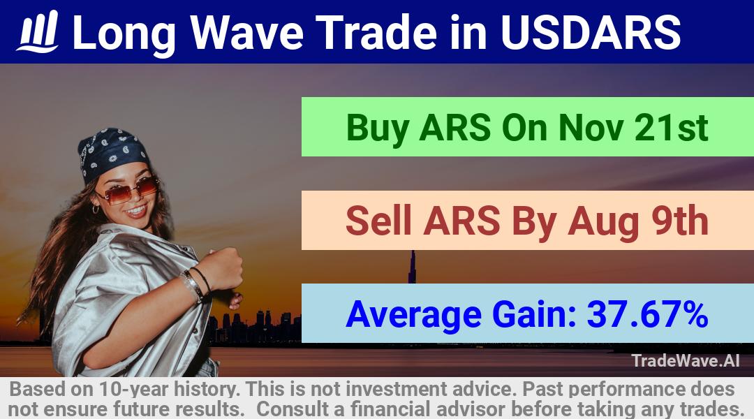 trade seasonals is a Seasonal Analytics Environment that helps inestors and traders find and analyze patterns based on time of the year. this is done by testing a date range for a financial instrument. Algoirthm also finds the top 10 opportunities daily. tradewave.ai