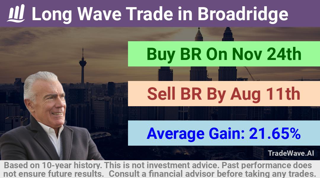 trade seasonals is a Seasonal Analytics Environment that helps inestors and traders find and analyze patterns based on time of the year. this is done by testing a date range for a financial instrument. Algoirthm also finds the top 10 opportunities daily. tradewave.ai